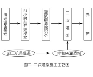 多伦灌浆料施工工艺—文字完整版